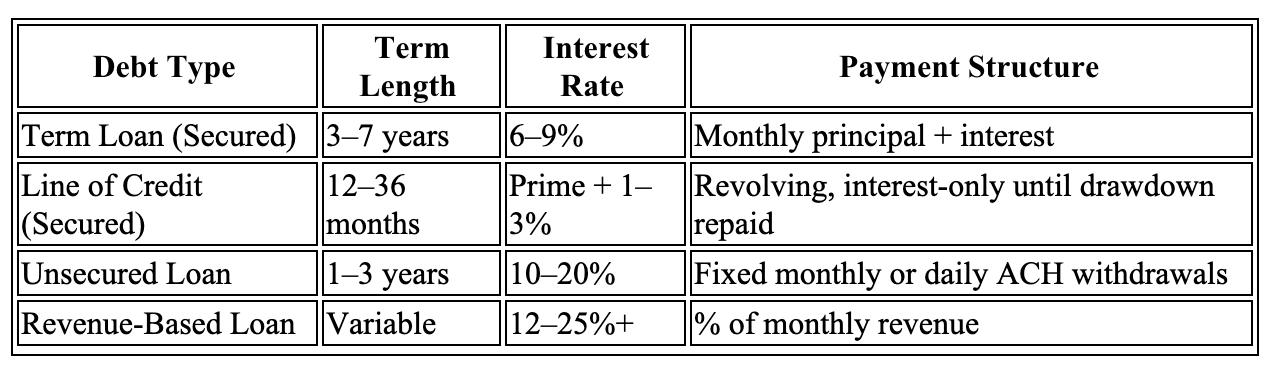 Typical Repayment Plans and Terms